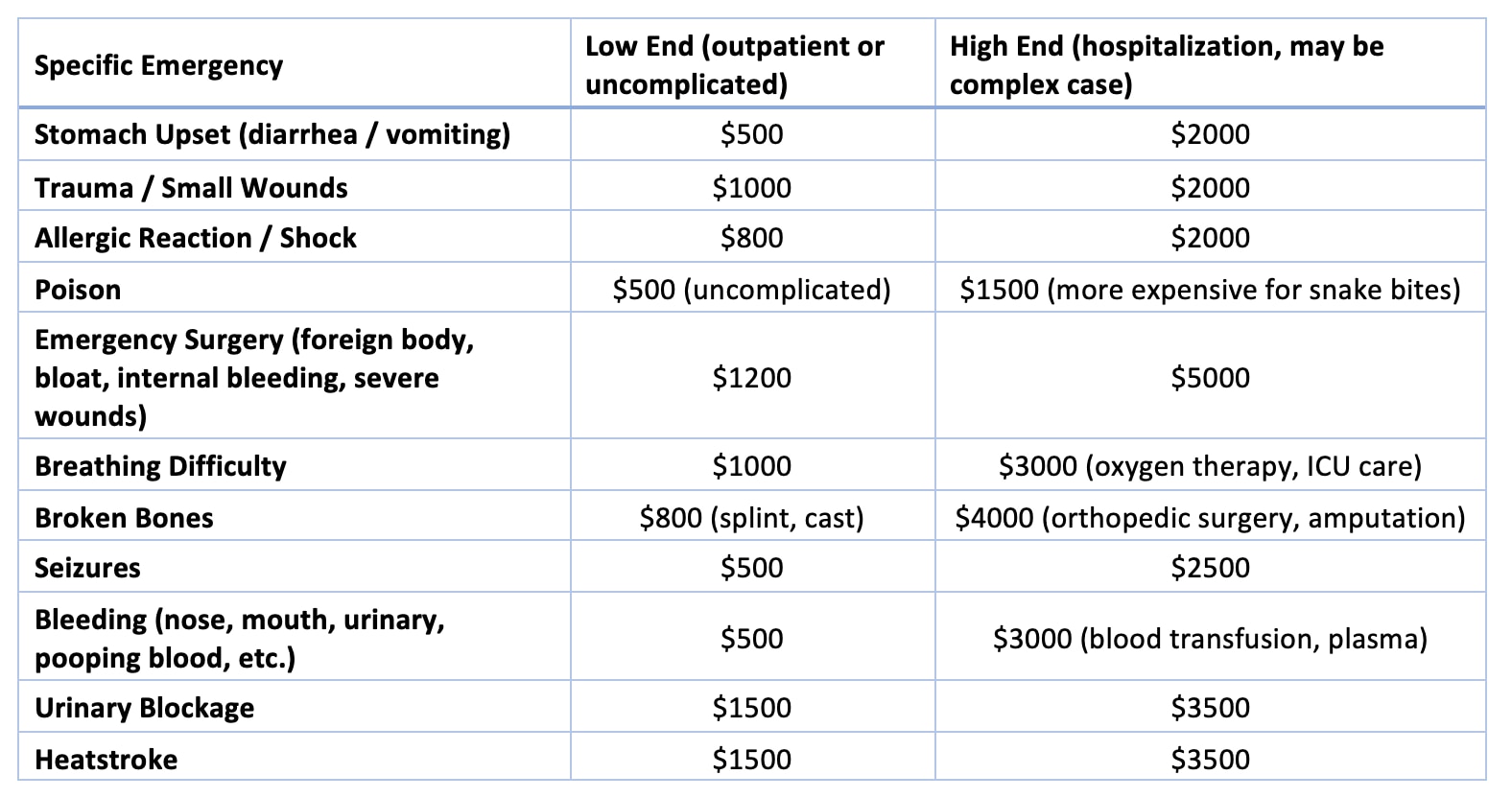 Stomach Upset (diarrhea / vomiting): low end: $500, high end: $2000; Trauma / Small Wounds: low end: $1000, high end: $2000; Allergic Reaction / Shock: low end: $800, high end: $2000; Poison: low end: $500, high end $1500; emergency surgery (foreign body, bloat, internal bleeding, severe wounds): low end: $1200, high end: $5000; breathing difficulty: low end: $1000, high end: $3000; broken bones: low end: $800, high end: $4000; seizures: low end: $500, high end: $2500; bleeding (nose, mouth, urinary, pooping blood, etc.): low end: $500, high end: $3000; urinary blockage: low end: $1500, high end: $3500; heatstroke: low end: $1500, high end: $3500